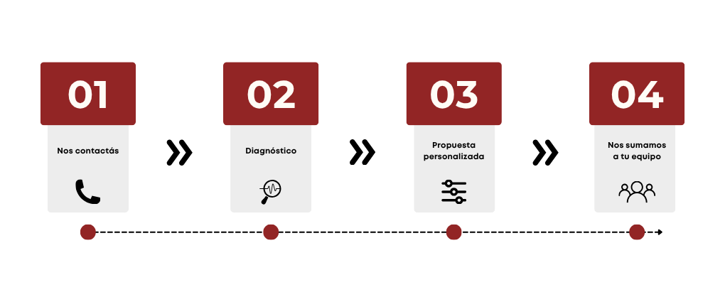 Cómo podemos empezar a trabajar juntos